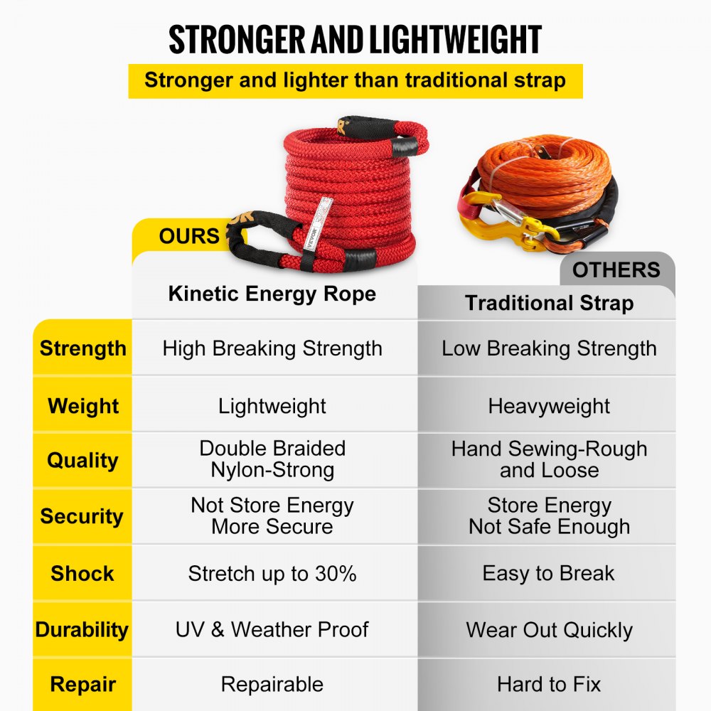 VEVOR 1\" x 31.5\' Recovery Tow Rope, 33,500 lbs, Heavy Duty Nylon Double Braided Kinetic Energy Rope with Loops and Protective Sleeves, for Truck Off-Road Vehicle ATV UTV, Carry Bag Included, Red