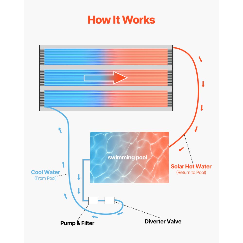 VEVOR Solar Pool Heater, 1235 x 7340 mm HDPE Pool Heating System - Durable & Weather-Proof, with Complete Accessories, Universal Solar Pool Panel–Raises Water Temperature, Aboveground & Inground Pool