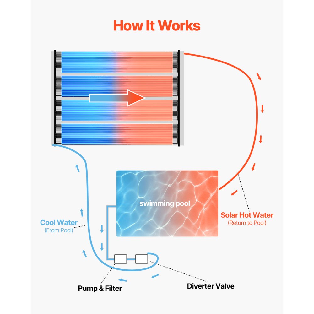 VEVOR Solvärmare för pool, 2,75 x 20 fot HDPE solpanel för pool (2 st) - Hållbar och väderbeständig, med kompletta tillbehör, universell solpanel för pool – Höjer vattentemperaturen, ovanmarks- och nedgrävda pooler