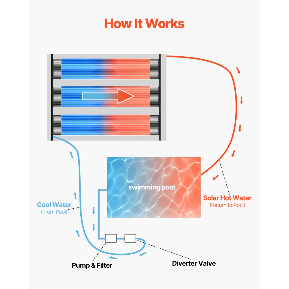 VEVOR Solar Pool Heater, 1235 x 3100 mm HDPE Solar Pool Panel( 4 Pcs) - Durable & Weather-Proof, with Complete Accessories, Universal Solar Pool Panel–Raises Water Temp, Aboveground & Inground Pool