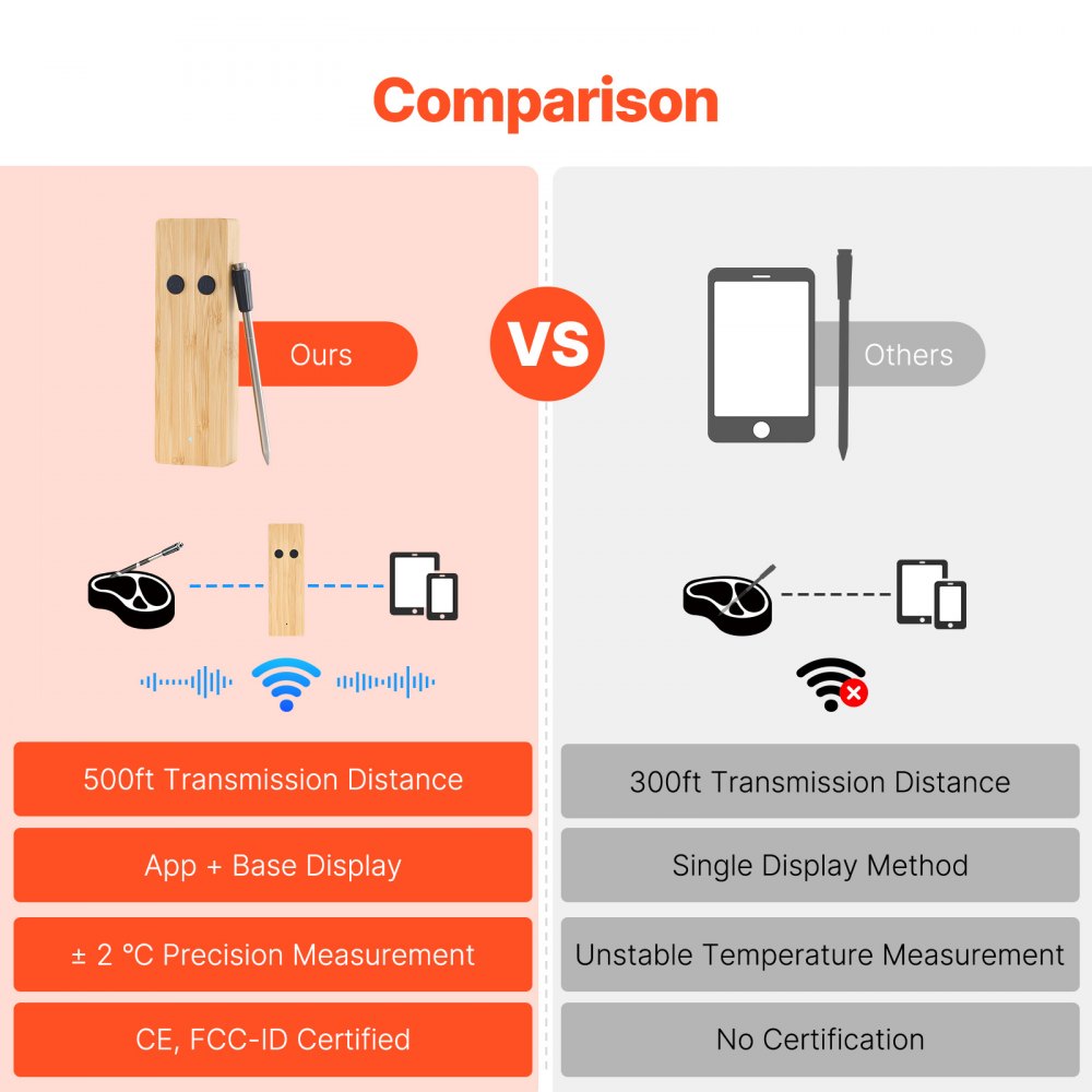 VEVOR Wireless Meat Thermometer, 500 ft Range Wireless Bluetooth Meat Thermometer, Digital Cooking Food Meat Thermometer, Waterproof Smart Meat Probe with Two Probe, for Grilling, Smoker, BBQ & Oven