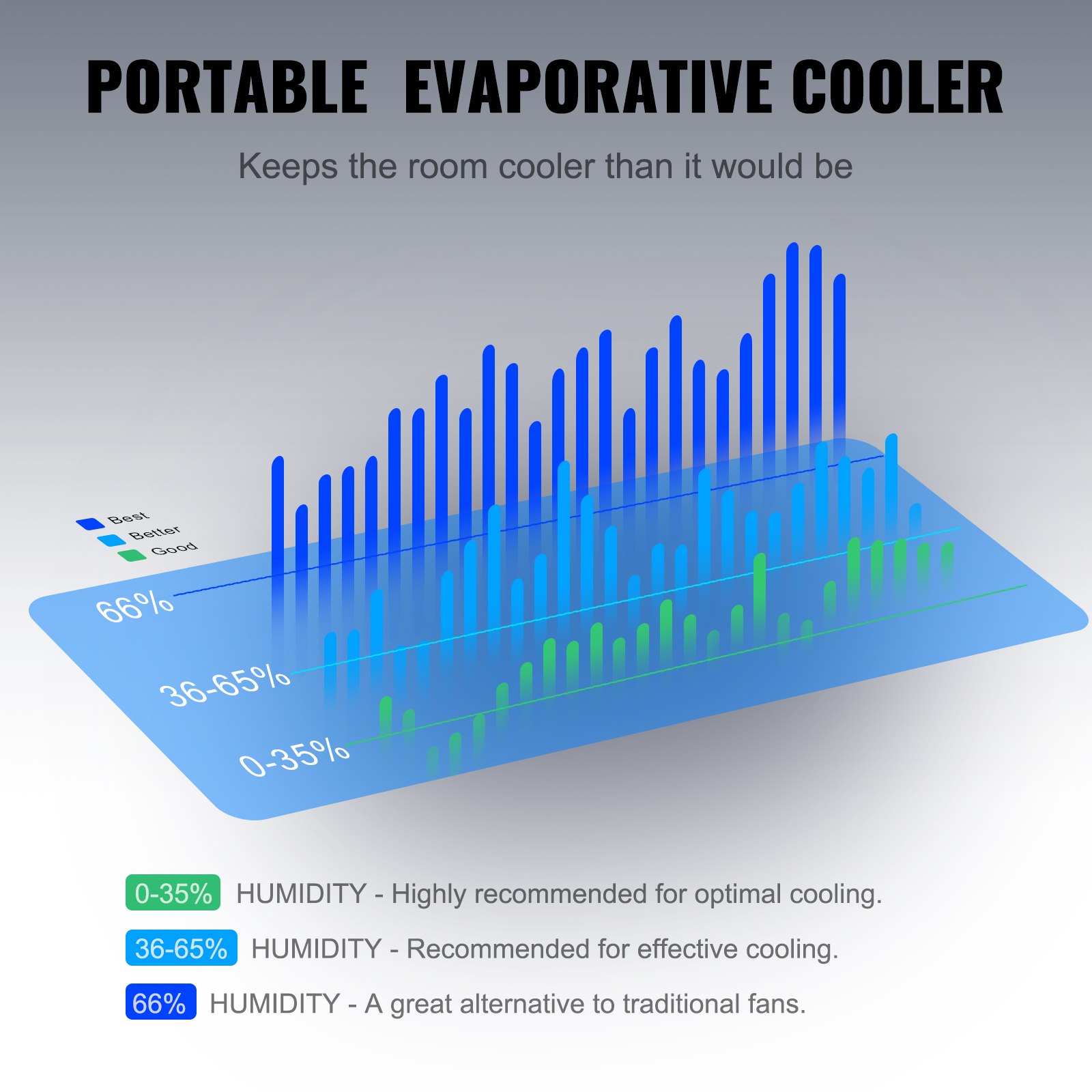 VEVOR Evaporative Air Cooler, 2100 CFM, 135° Oscillating Swamp Cooler with Adjustable 3 Speeds and 12 H Timer, 7 Gal Portable Air Cooler for 750 Sq.ft, Indoor/Outdoor Use, FCC Listed