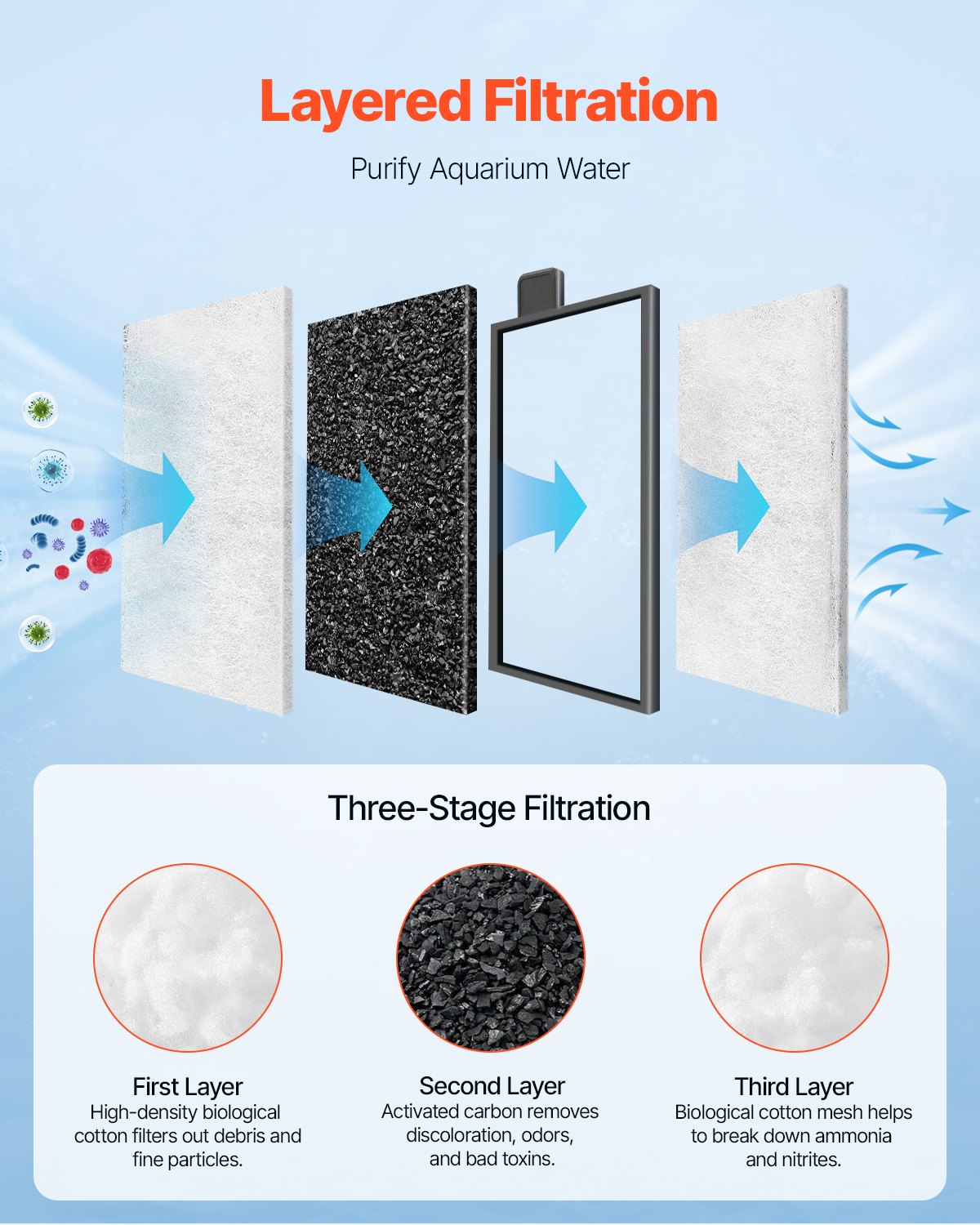 VEVOR Aquarium Filter Cotton, 8 PCS Fish Tank Replacement Filter Cartridges for 5 Gal Glass Aquarium , Fishbowl Accessories with Multi-Layer Filtration Easy Installation, for CL20 Models