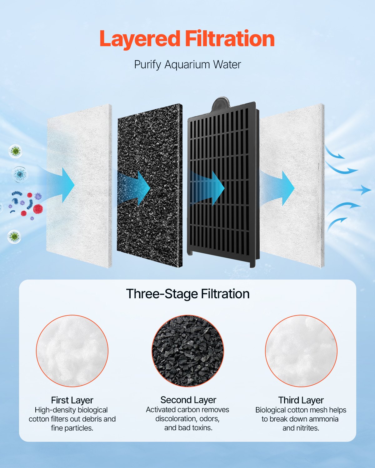VEVOR Aquarium Filter Cotton, 8 PCS Fish Tank Replacement Filter Cartridges for 2.5/3.5 Gal, Fishbowl Accessories with Multi-Layer Filtration Easy Installation, for MN-200 and MN-280 Models