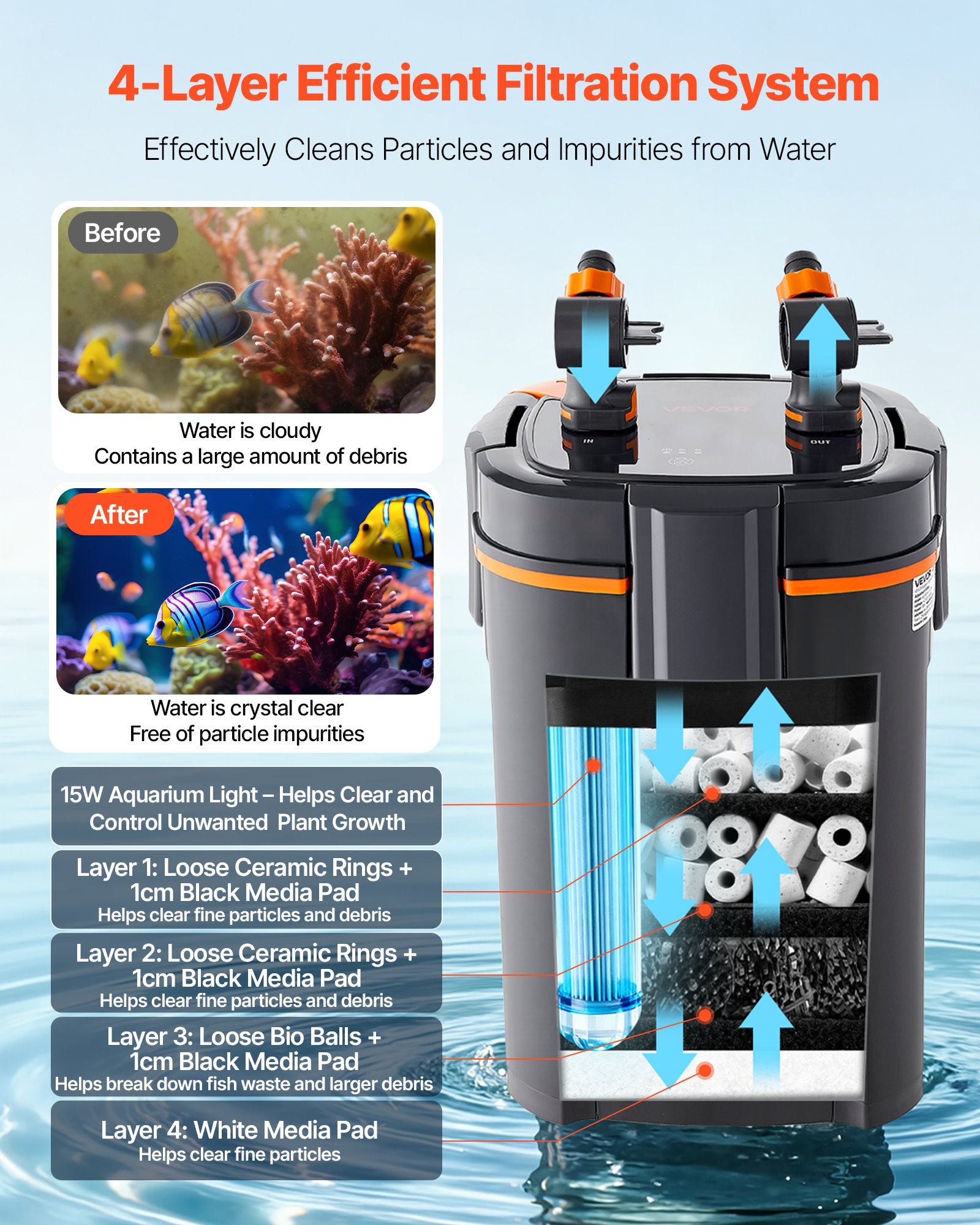 VEVOR 396GPH Canister Filter, 4-Stage External Aquarium Filter with Timed Light, Powerful Pump, Water Circulation Cleaning with Media for Large Fish Tanks & Aquariums Up to 125 Gallons, for Freshwater