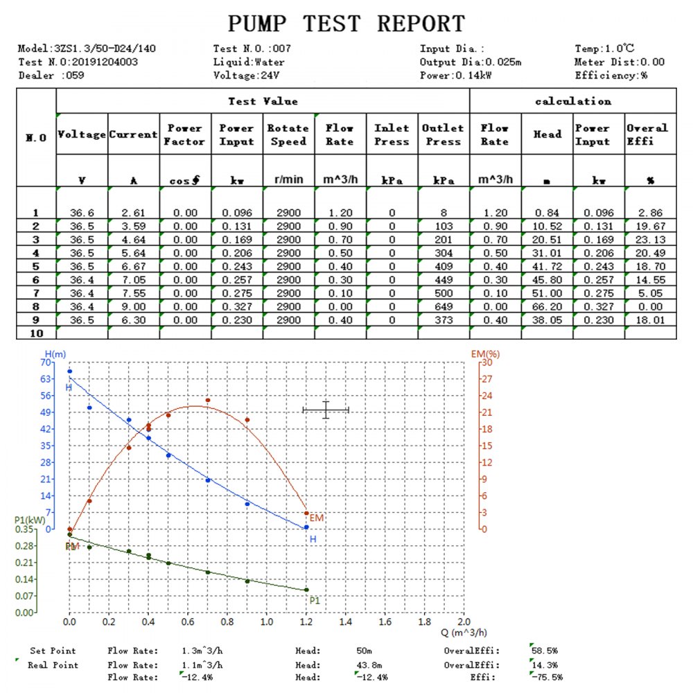 VEVOR Submersible Solar Bore Water Pump 3" Well Irrigation 316 Stainless Steel