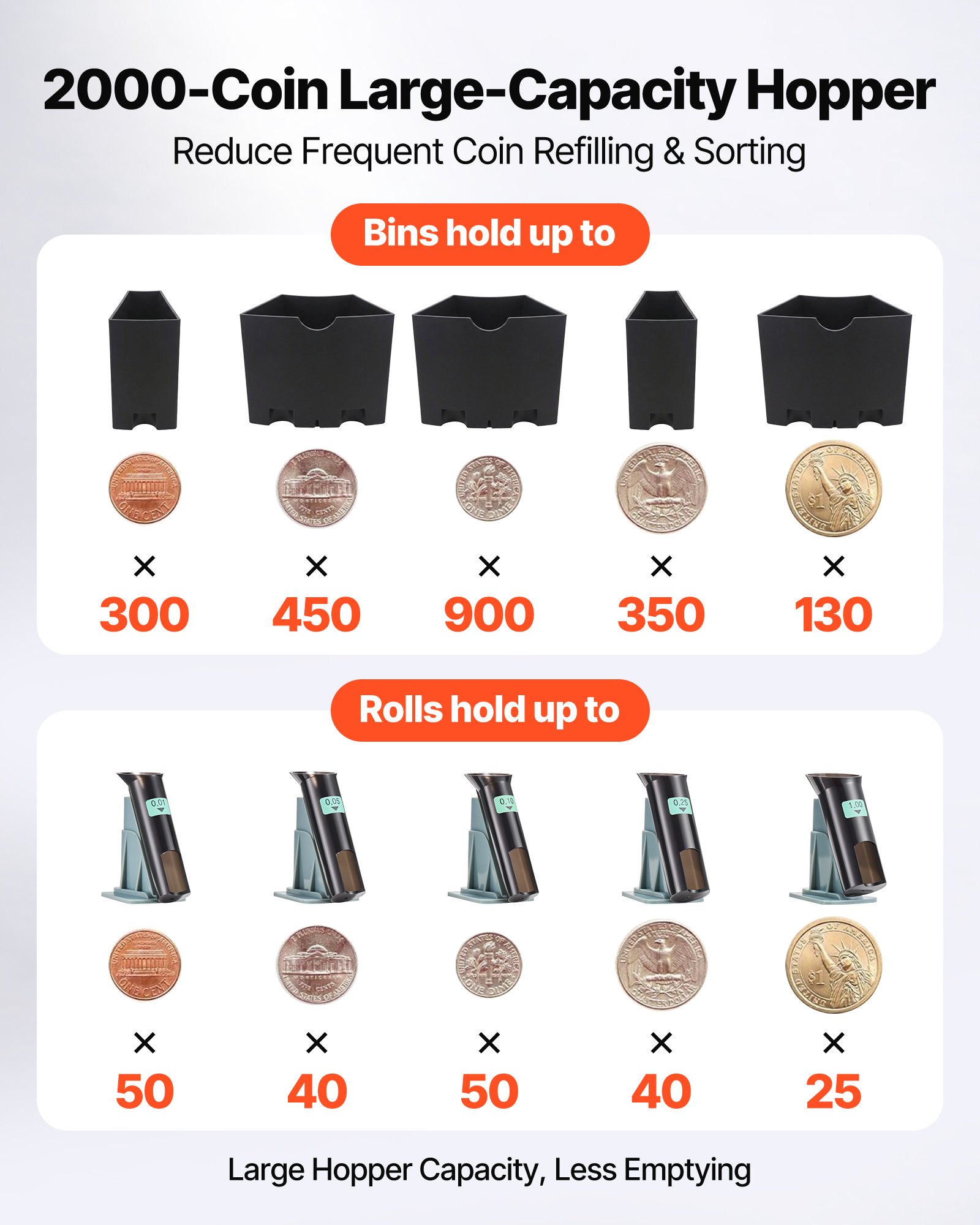 VEVOR USD Coin Counter & Coin Sorters with LCD Display, Coin Sorter Machine for USD Coin 1￠ 5￠ 10￠ 25￠ $1, Sorts up to 300 Coins/min, Change Counter Holds 2000 Coins Included 5 Coin Bins & 5 Tubes