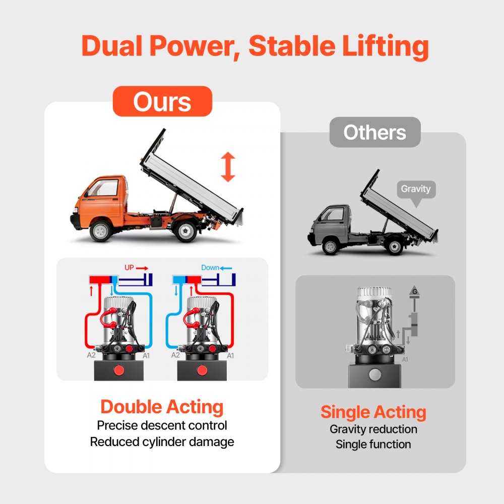 VEVOR 10L Hydraulic Pump, Double Acting Hydraulic Trailer Pump, 22Mpa Max Relief Pressure, 3.4L/Min Flow Rate, DC12V 1.6KW Power Unit for Dump Trailer Car Lifting (Horizontal Installation)