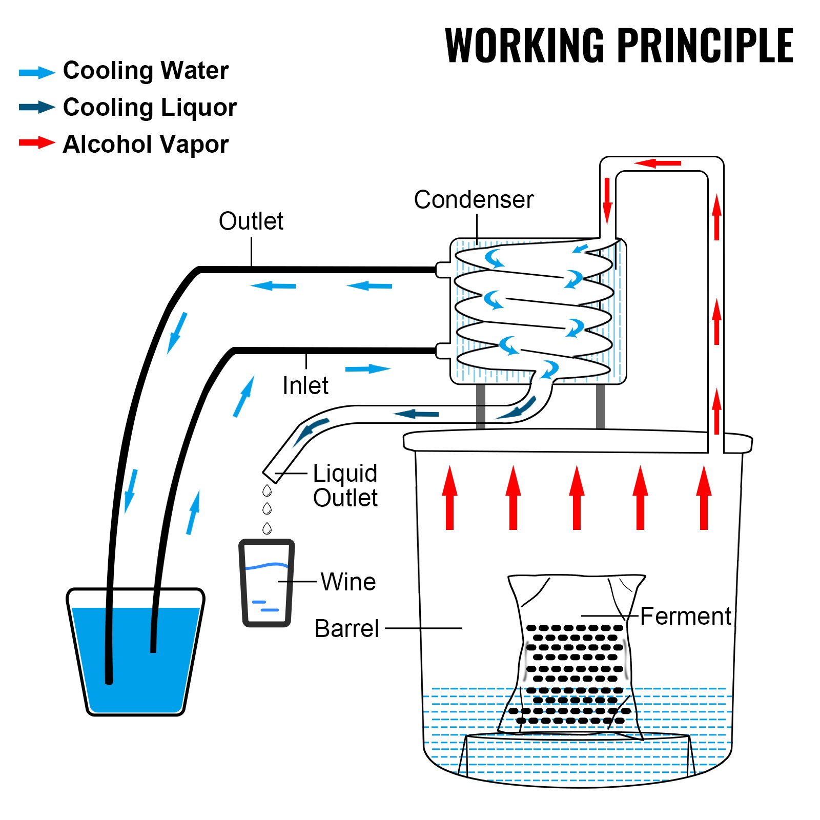 VEVOR distiller kit working principle diagram showing cooling and alcohol vapor flow.