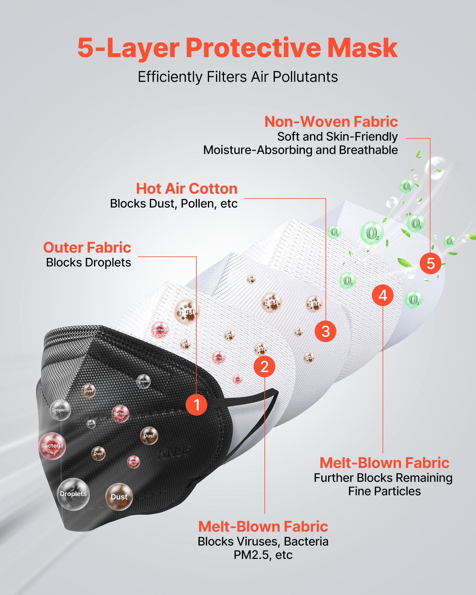 VEVOR Allergy Mask N95 – 50 Pack, 5 Layers, Black