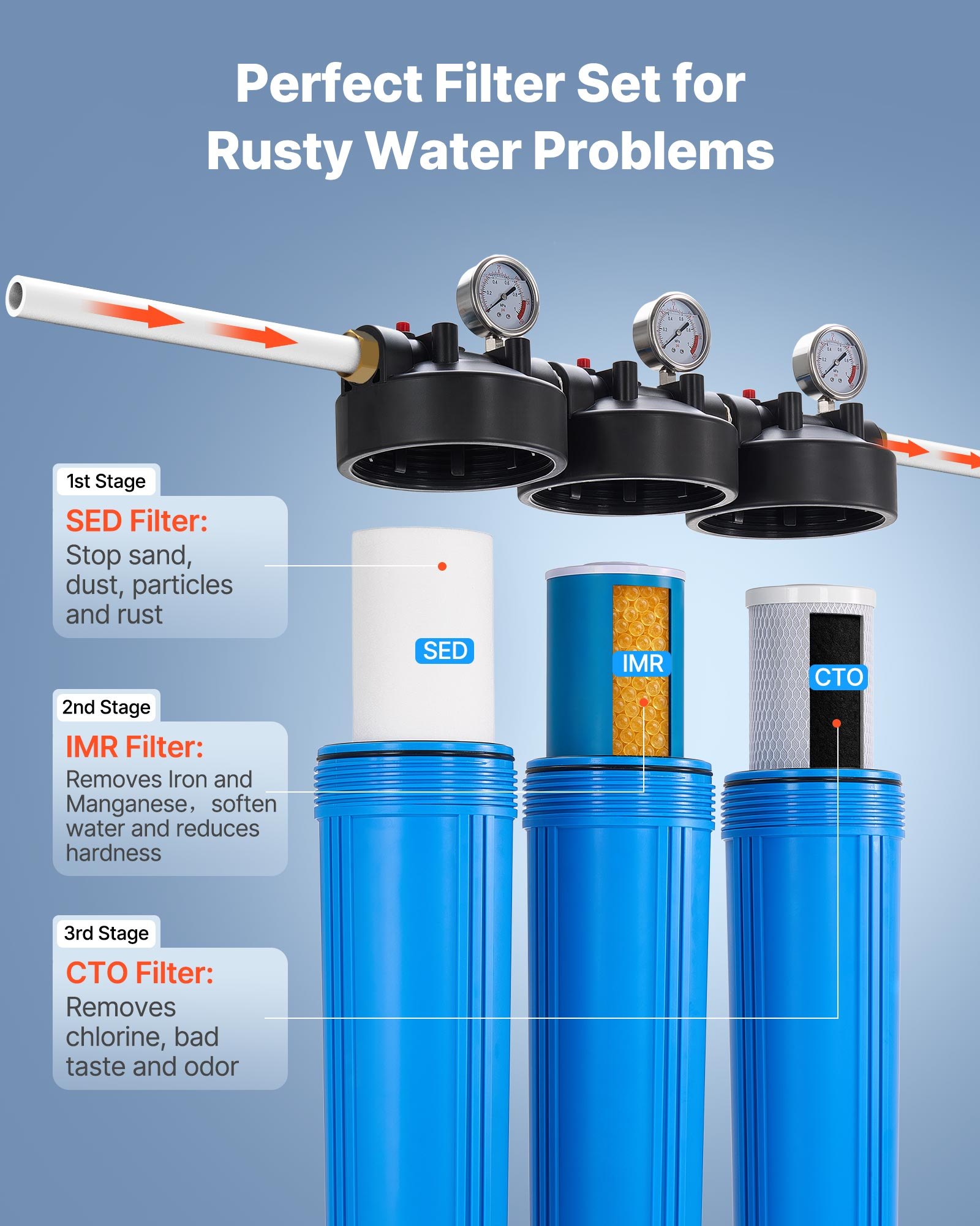 VEVOR Three-Stage Whole-House Water Filter — Home Purifier