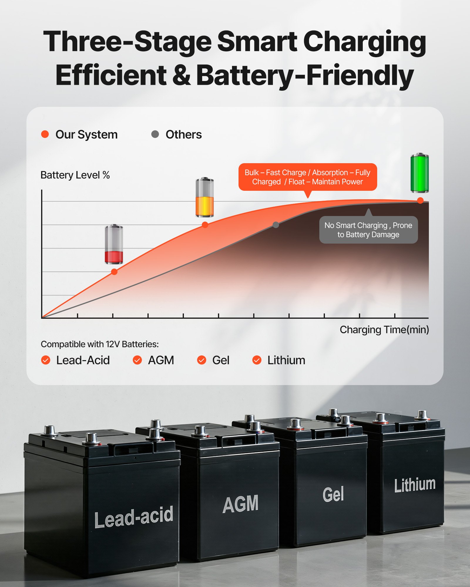 VEVOR 3000W Sump Pump Battery Backup System, LCD Display, Auto Switches ...